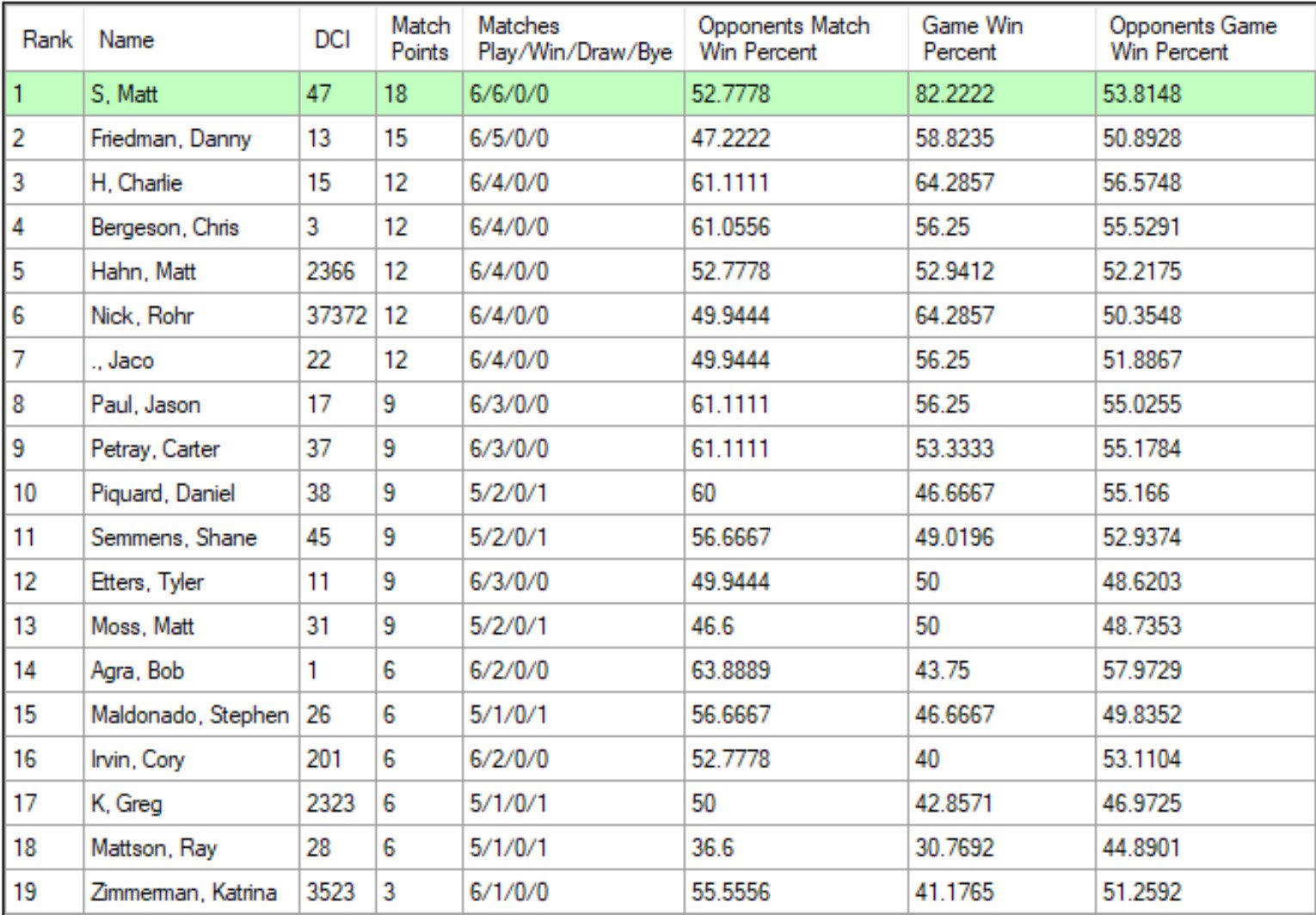 *Final standings.*