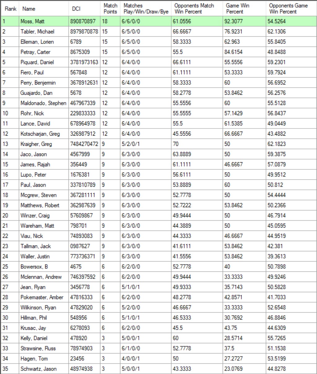 *Final Standings*