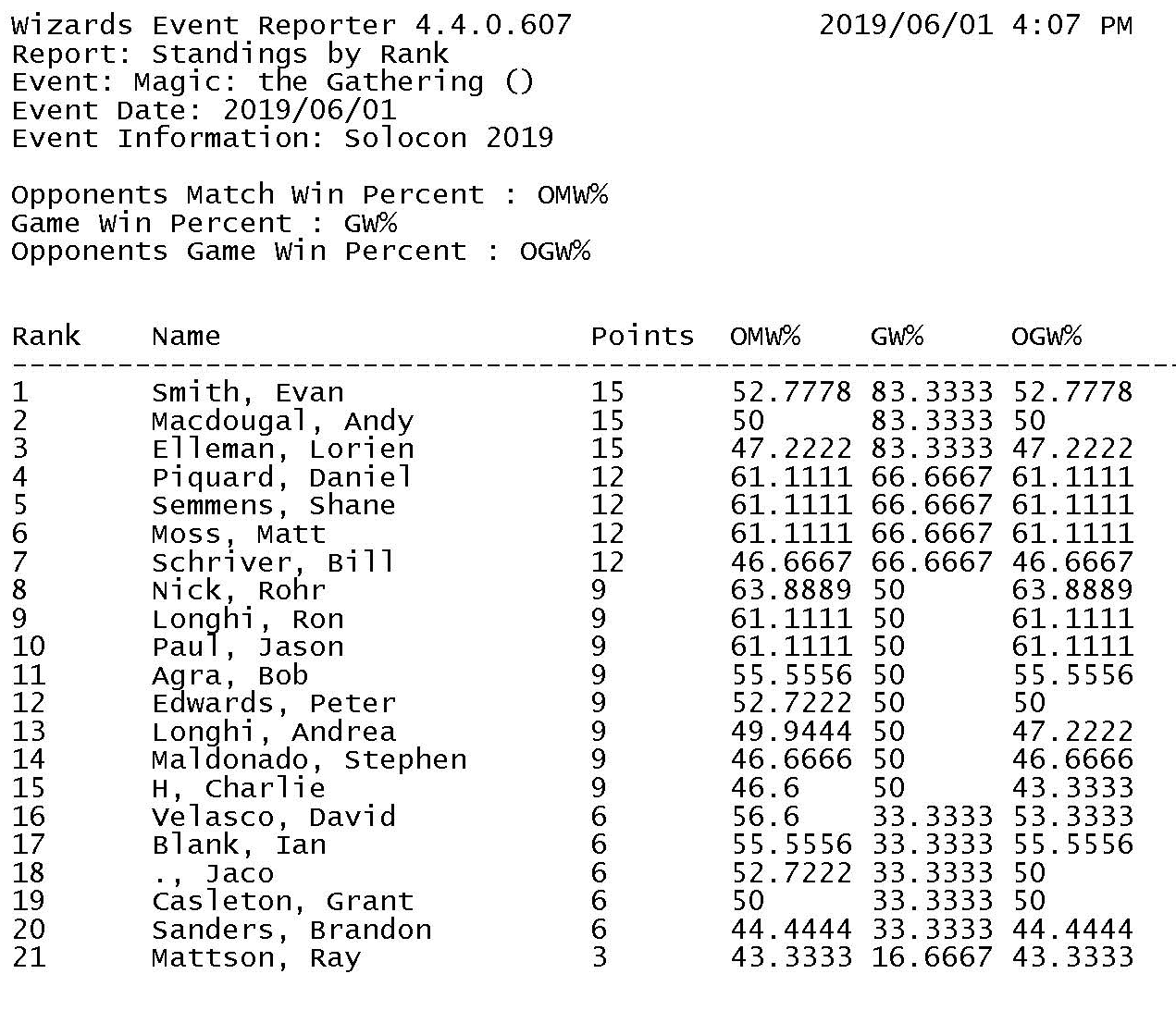 *Final Standings*