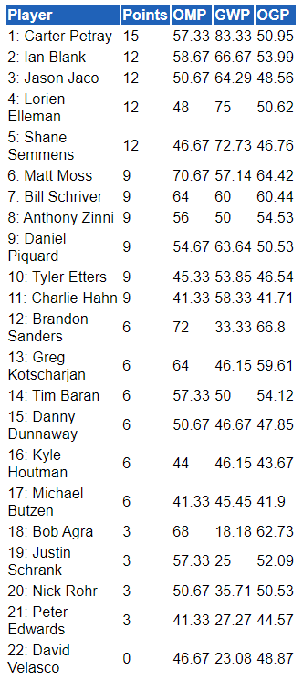 *Final Standings*