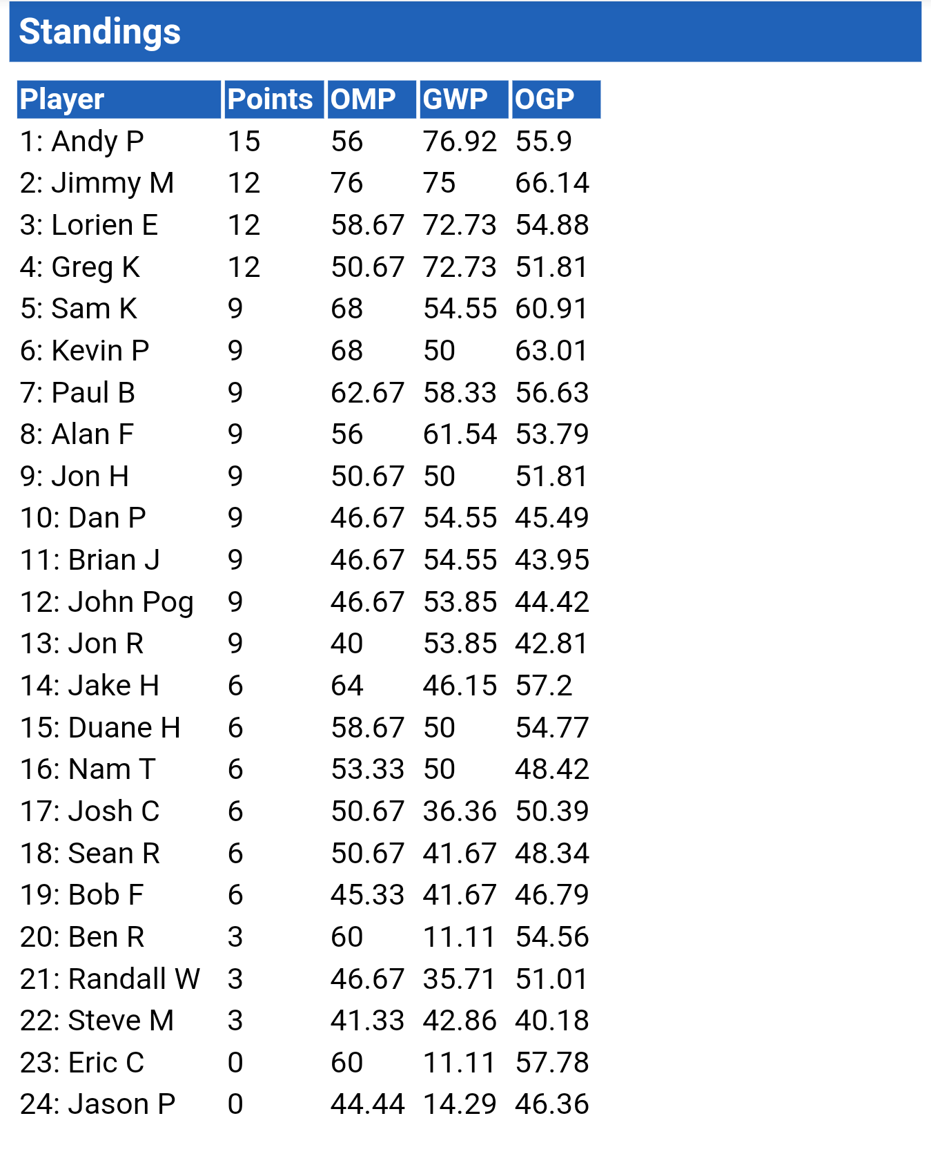 *Final Standings*