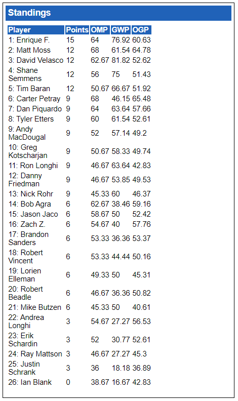 *Final Standings*