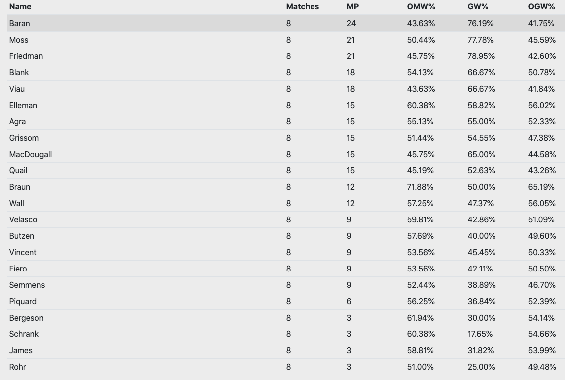 Batch Standings