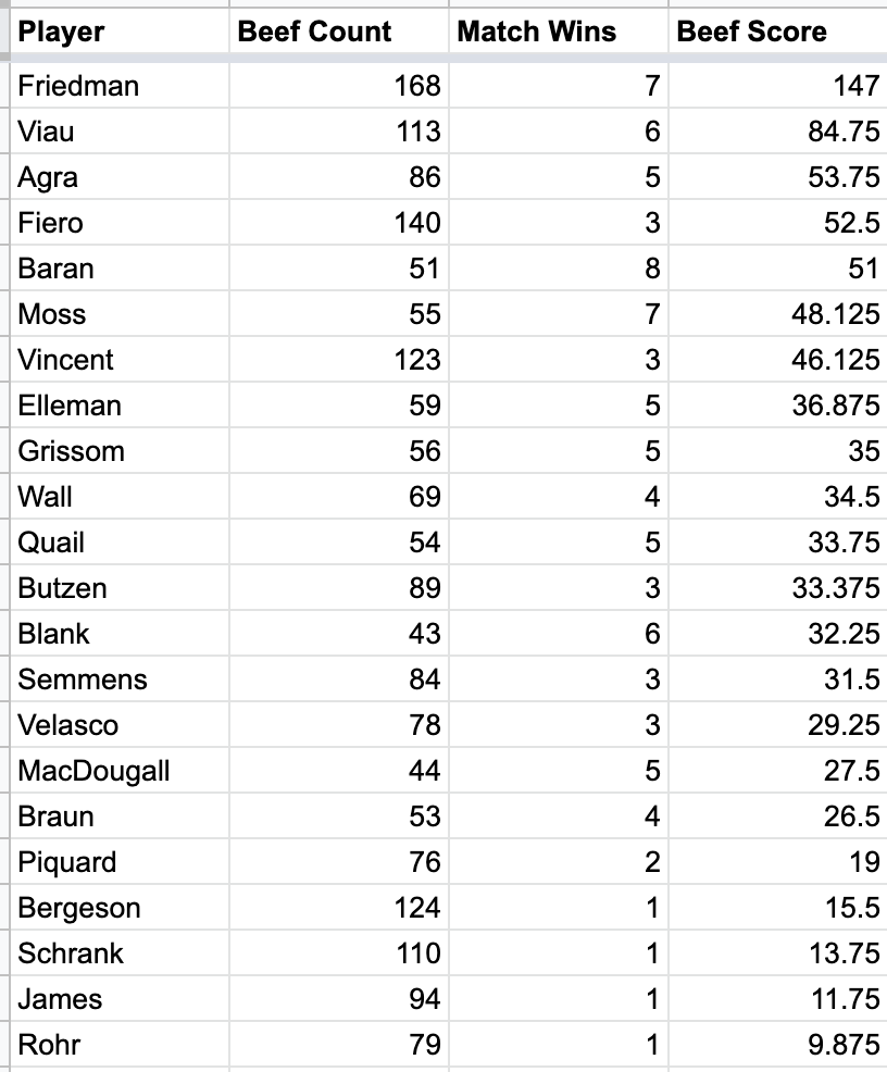 Beef Score