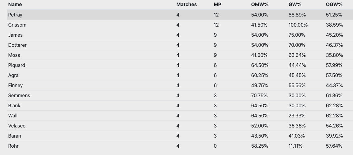 Batch 1 Standings