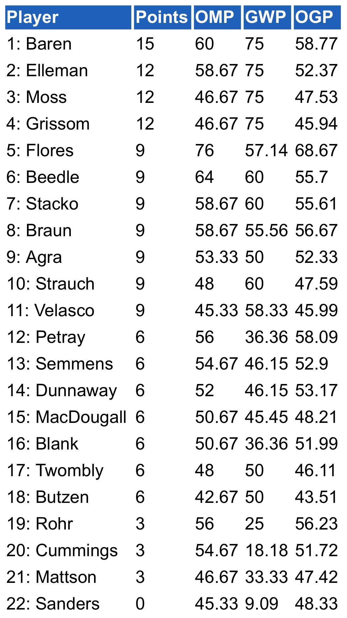 Final Standings