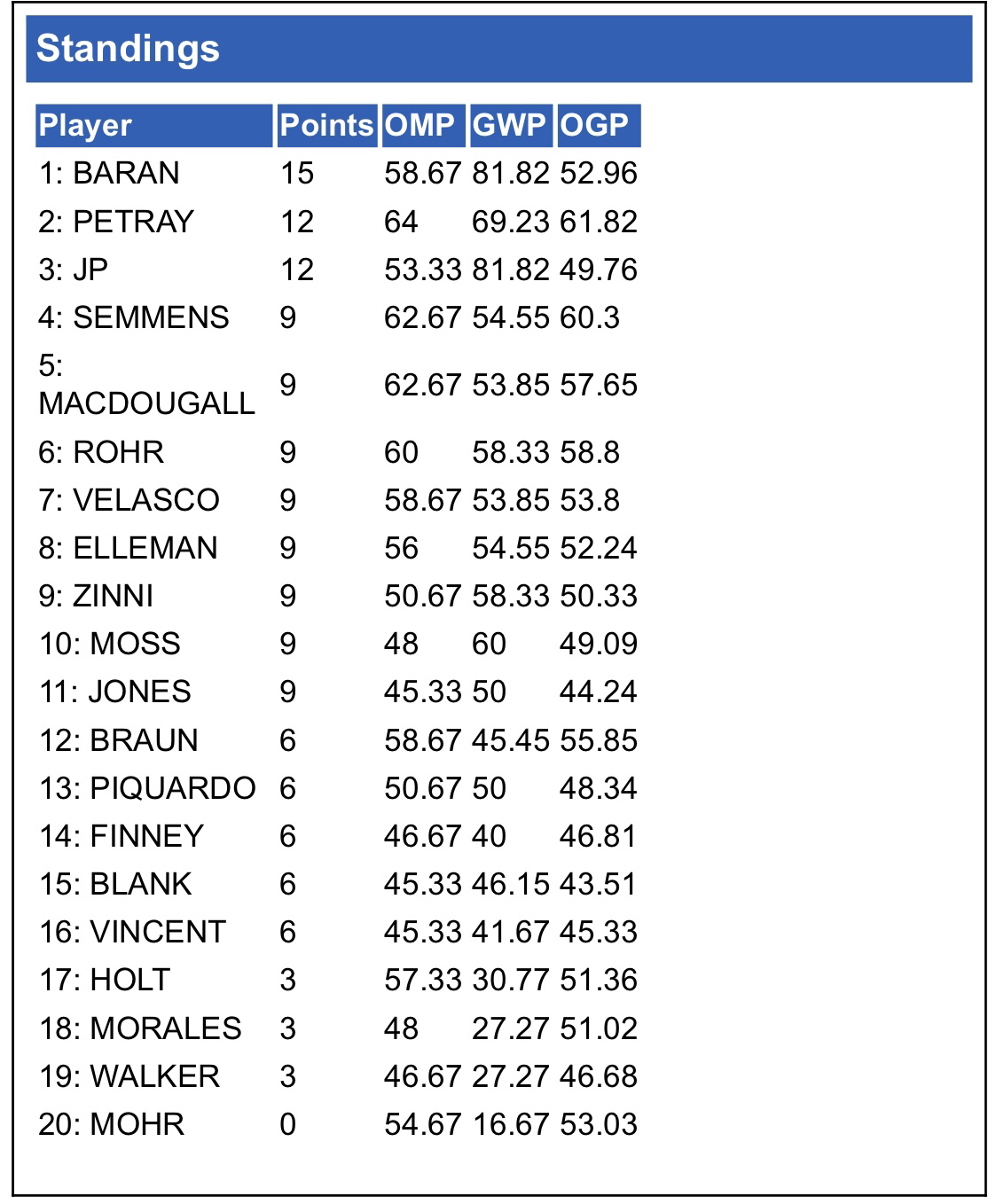 Standings