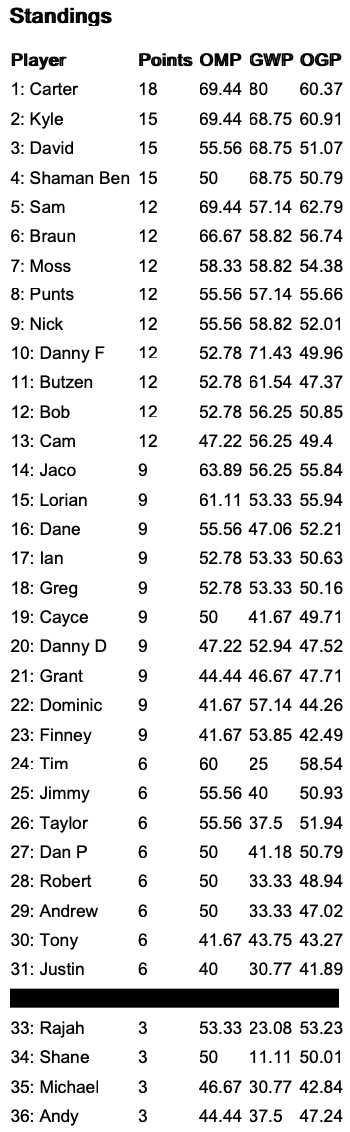 Standings after Swiss