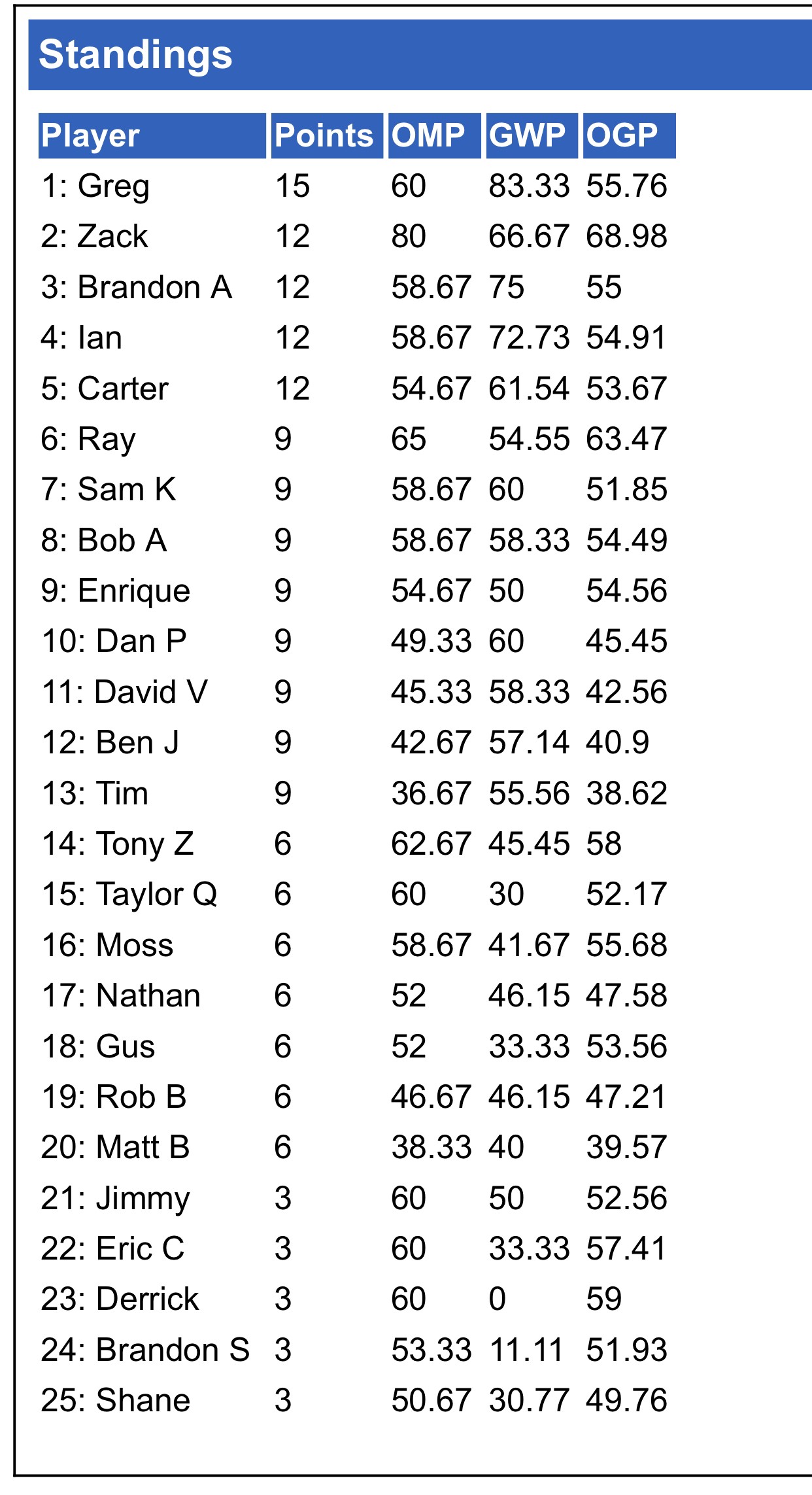 Final Standings