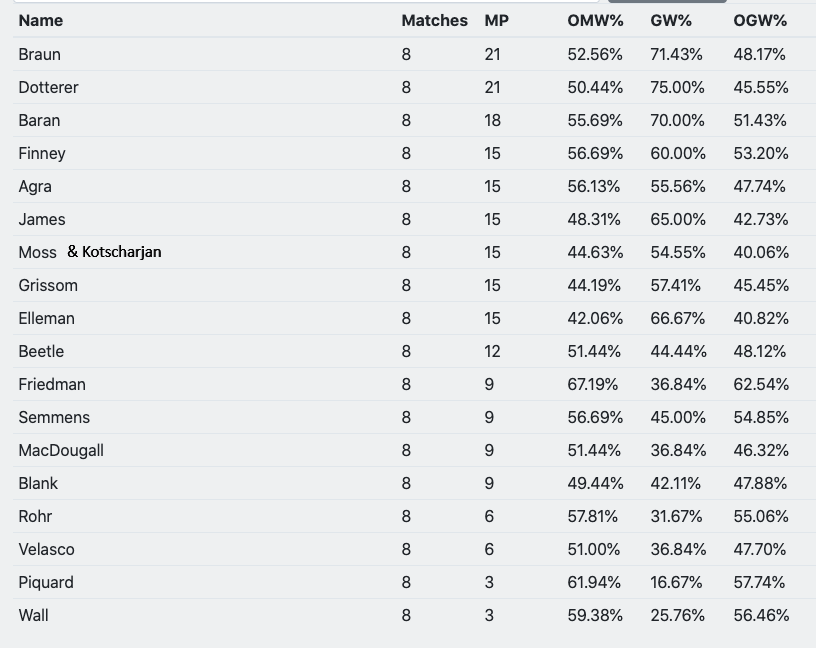 Final Standings (Sorry, Dom)