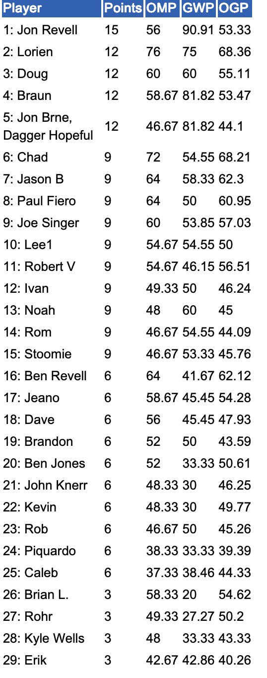 Final Standings